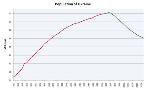 우크라이나 인구: 시간 여행자의 관점에서 바라본 인구 변화